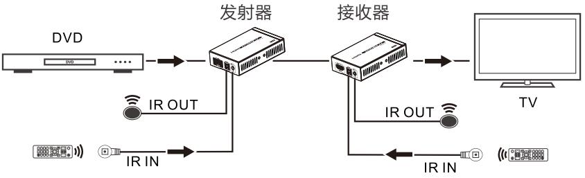 T802-4K单网线无压缩延长器连接